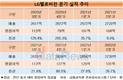 상승세 탄 LG헬로비전, 8분기 연속 영업이익 증가