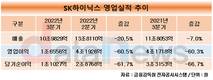 SK하이닉스 영업이익 전분기 대비 60.5%↓…수요 부진에 직격타