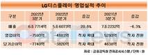 LG디스플레이, 3분기에도 적자…패널 수요 감소, 판가 하락 영향