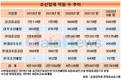 조선업계, 직원감소 지속…삼성중공업, 6개월 만에 300명 줄어