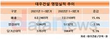 대우건설, 3분기 누적 매출 7조2109억…연간 목표 72.1% 달성