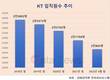KT 직원 2만명 시대 막 내리나…3년여만에 3000명 감소