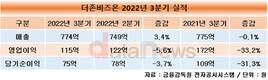 더존비즈온, 3분기 매출 774억원, 영업이익 115억원