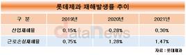 롯데제과, 안전경영 빨간불?…재해 건수·재해율 모두 늘어