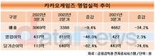 카카오게임즈, 3분기 매출 3069억원…전년 대비 34.2% 하락