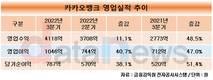 카카오뱅크, 3분기 영업이익 1046억원…전년 대비 47.0%↑