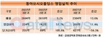 동아쏘시오홀딩스, 3분기 매출 2694억 원…전년 대비 13% 증가