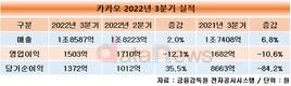 카카오, 3분기 매출 7% 늘었지만 영업이익 11% 줄었다
