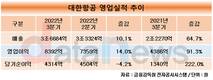 대한항공, 3분기 매출 전년 대비 64.7% 증가