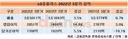 LG유플러스, 3분기 영업이익 2851억원…전년 대비 3.0% 늘어
