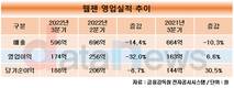 웹젠, 3분기 매출 10.3%↓ 영업이익 6.6%↑