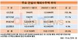 건설업계, 해외수주 일제히 증가…GS건설 증가율 톱
