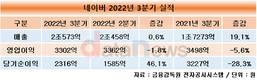 네이버, 3분기 매출 19.1% 늘고 영업이익 5.6% 감소