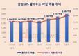 삼성SDS, 클라우드 연매출 1조 넘긴다…'늦었지만 빠르게'