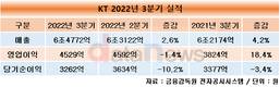 KT, 3분기 영업이익 4529억원…전년 대비 18.4% 증가