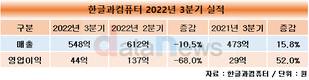 한글과컴퓨터, 3분기 영업이익 52% 성장