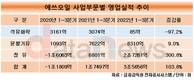 에쓰오일, 석유화학 비중 늘렸는데…수익성 추락