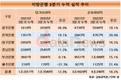 지방은행, 고금리 속 순이익 폭발…전년대비 순이익 12.8%↑