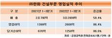 새 출발 알린 ㈜한화 건설부문, 수익성 확대 산뜻한 출발