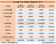 실적 되살아난 CJ그룹…CJ프레시웨이는 영업이익 108% 증가