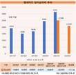 현대카드, 순이익 상승세 꺾여…3분기 누적, 17.1% 감소