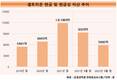 '현금 부자' 셀트리온, 영업활동현금유출에 보유액 반토막