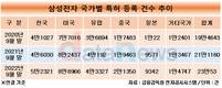 특허 1위 삼성전자, 증가폭도 '톱'…전년 대비 1만8893건↑