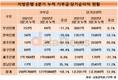 지방은행, 순이익 12.8% 증가…기부금은 58.1% 줄였다