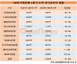 10대 저축은행, 순이익 21.9% ↓…모아저축은행, 최대폭 감소