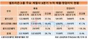 셀트리온그룹, 매출 26.7%↑…셀트리온 '2조클럽' 대기 1번