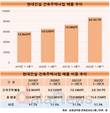 주택건축 매출 늘린 현대건설, 미래 준비도 착착
