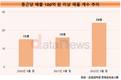 종근당, 100억 원 이상 매출 제품 24개…1년 새 8개↑
