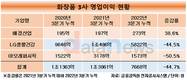 화장품 업계, 애경산업만 영업익 38.5%↑