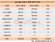 미래 투자 힘쓴 LG그룹, 상장사 등록 특허 20만 건 넘겨