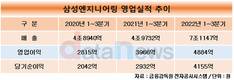 해외 집중한 삼성엔지니어링, 건설 불황에 실적 빛났다