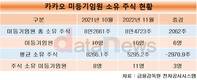 카카오 미등기임원 평균 보유주식 36% 줄었다