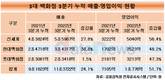 백화점업계, 고금리·고물가에도 '손님' 끌어 모았다