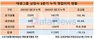 흥국화재, 태광그룹 내 효자역할 톡톡