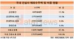 삼성·현대 건설파워…4개사가 해외수주 절반