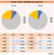 대기업집단 상장사 신임CEO, 50대 늘고 60대 줄었다