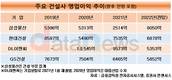 건설업계, 너무 높은 영업이익 1조 벽