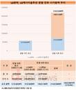 LG화학+LG엔솔=218조5849억…분할전 대비 161조 원↑