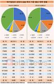 대기업집단 상장사 CEO, SKY 강세속 성균관대 약진