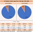 대기업집단 상장사CEO, 해외파 늘었다…전체의 8.0%