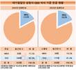 MBA 출신 선호도 여전… 대기업집단 상장사 CEO 중 18.2%