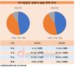 대기업집단 상장사 CEO, 박사 출신 10% 넘었다