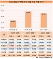 대형 건설사, 주택건축 직원 비중 줄었다