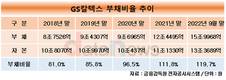 GS칼텍스, 부채비율 119.7%…늘었지만 여전히 업계 최저