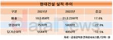 현대건설, 2022년 매출 21조2391억…전년 대비 17.6%↑