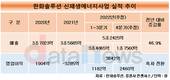 한화솔루션 신재생, 합병 이후 최대 영업이익…북미시장 본격 공략